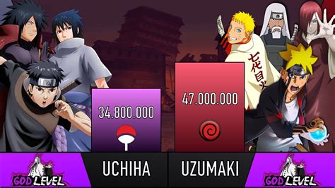 Uchiha Clan Vs Uzumaki Clan Power Levels Animescale Youtube