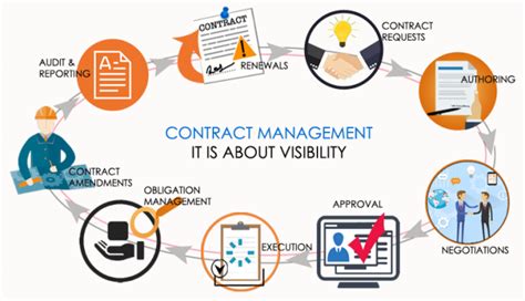 7 Lessons Ive Learned From Contract Management
