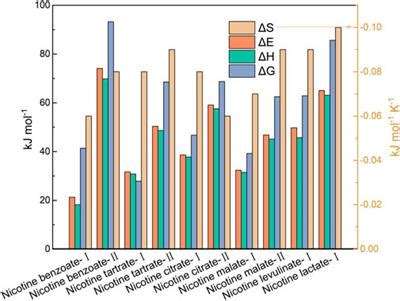 Frontiers Thermal Properties And Kinetic Analysis Of Pyrolysis