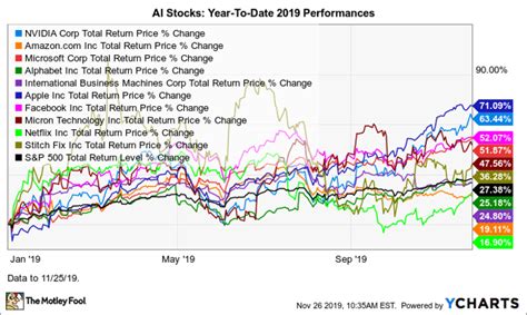 The Best Artificial Intelligence Stocks Of 2019 And The Top Ai Stock