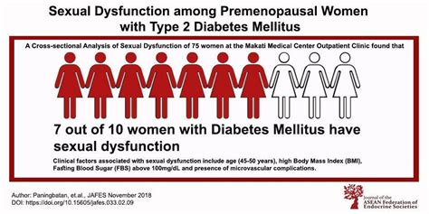Prevalence Of Sexual Dysfunction And Its Associated Factors Among Women