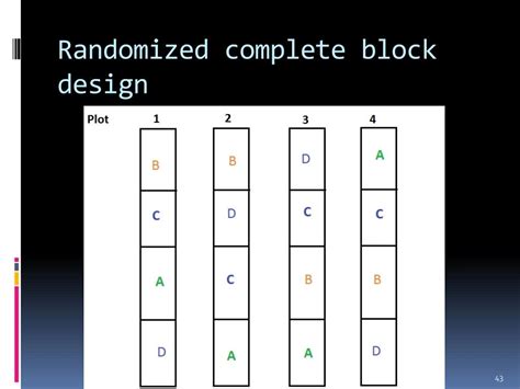 Ppt Lisa Basic Principles Of Experimental Design Powerpoint