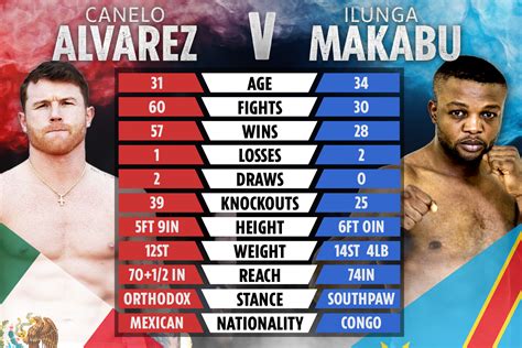 Canelo Alvarez Vs Ilunga Makabu Tale Of The Tape How Fighters Compare