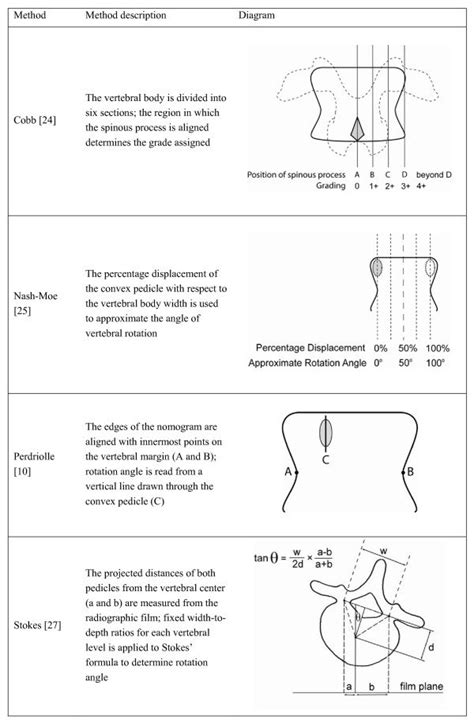 A Summary Of Common Radiographic Methods Of Vertebral Rotation