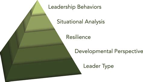 what are the five elements of leadership management and leadership