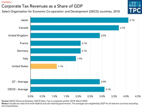 How Do Us Corporate Income Tax Rates And Revenues Compare With Other