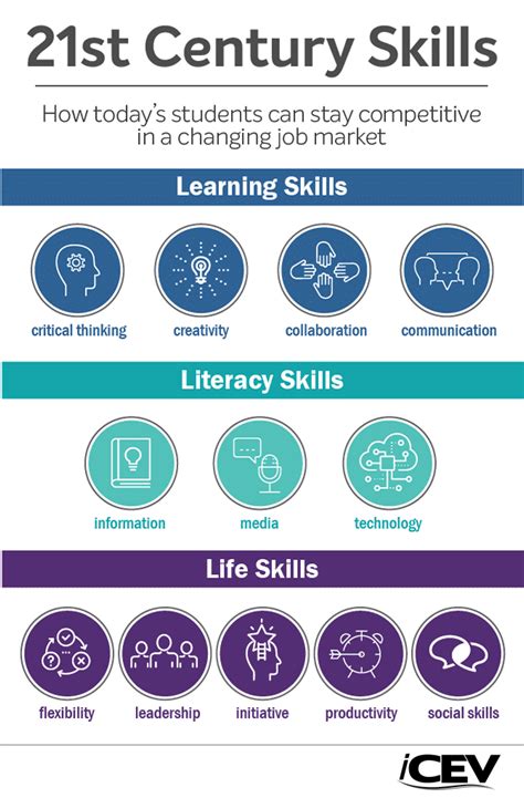 21st Century Skills Students Should Acquire To Be A Good Individual In