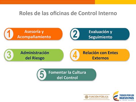 Proceso De Fortalecimiento Del Control Interno En Colombia