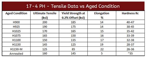 Strength Of Threaded Rods Chart