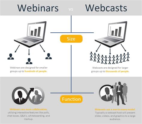 Webcast And Webinar The Real Difference