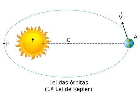 Primeira Lei de Kepler Lei das Órbitas Astrofísica InfoEscola