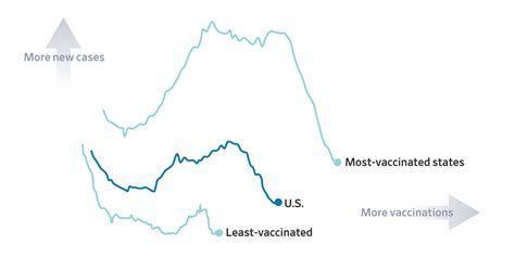 Covid 19 Vaccines Vs Infections Wsj