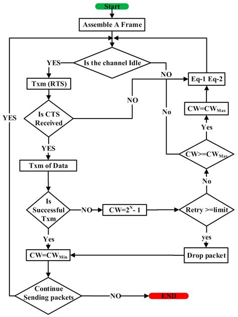 The Flowchart Of Distributed Coordination Function Dcf Model In 802