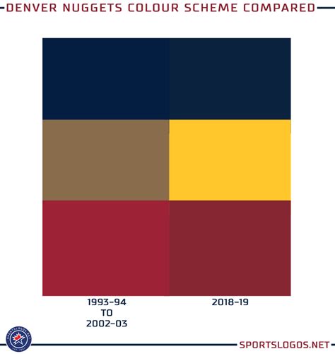 Nba Denver Nuggets Compare Colour Scheme Old Vs New Sportslogosnet News