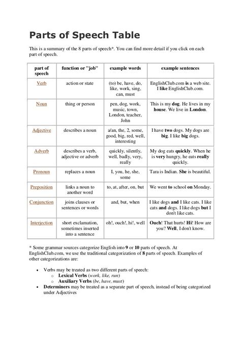 Parts Of Speech Table