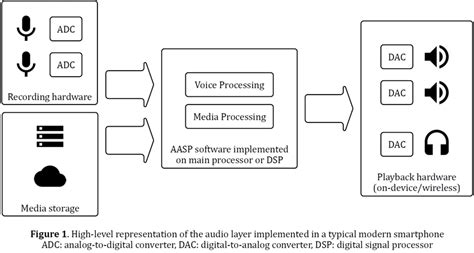 Hardware For Processing Digital Audio Part 2