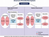 Presidential System: Structure – The Presidential System