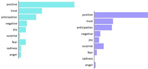 Uncovering Emotions in Student Responses During Distance Learning - Visualize Your Learning