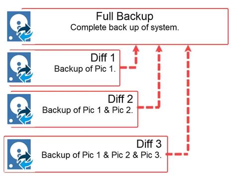 The Difference Between Differential And Incremental Backups