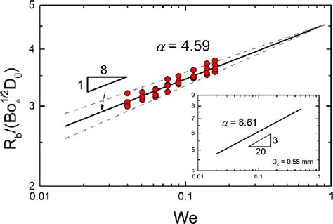 R B D 0 Bo 12 As A Function Of We The Black Solid Line Fits The