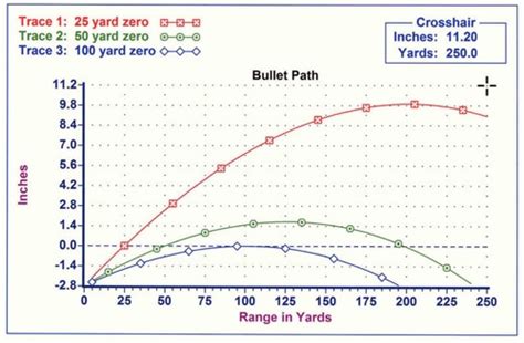 This makes it easy to achieve the poa/poi relationship necessary to achieve the 50/200 yard zero at 10 yards. Travis Haley on Holdover and Sight Over bore | kR-15: info and resources for firearms enthusiasts