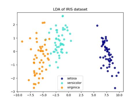 Example Comparison Of Lda And Pca 2d Projection Of Iris Dataset Scikit