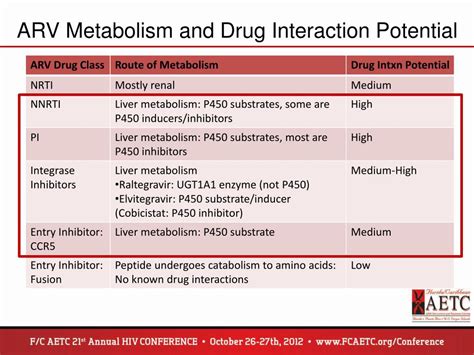 Ppt Antiretroviral Drug Interactions And Polypharmacy Powerpoint