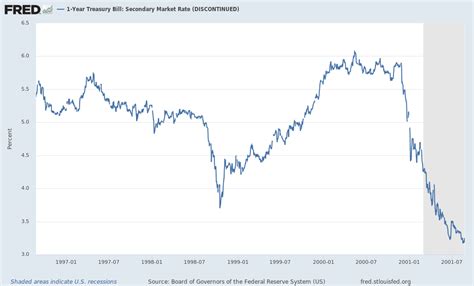 In depth view into 1 year treasury bill rate including historical data from 1959, charts and stats. treasury bill rates png 10 free Cliparts | Download images ...