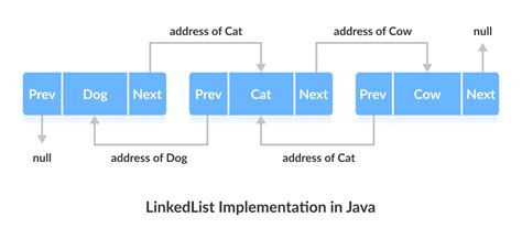 Java Linkedlist With Examples