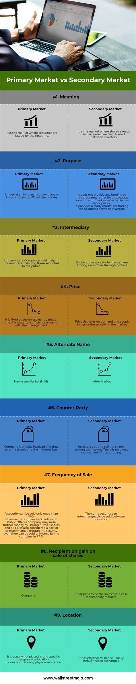Primary and secondary market refers to the financial platform where corporations acquire capital, which is essential for their operations. Difference Between Primary Market and Secondary Market