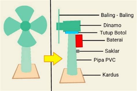 Cara Membuat Kipas Angin Mini Sederhana Tehnik Mesin