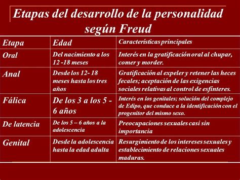 Etapas Del Desarrollo Psicosexual X Freud Teorias De La Psicologia