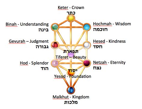 Kabbalah Tree Of Life Pt 1 The Sephirot Walking Kabbalah Ancient