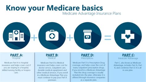 Medicare Basics Infographic Newsroom Blue Cross And Blue Shield Of