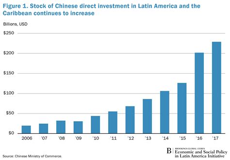 Chinese Investment In Latin America Continues To Expand Brookings
