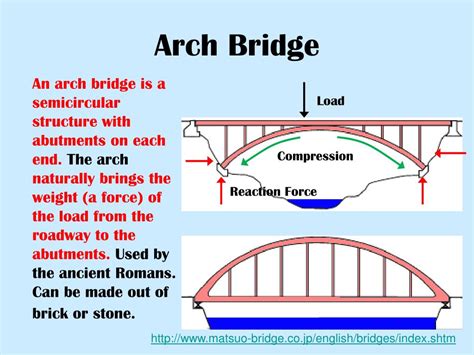 Arch Bridge Force Diagram