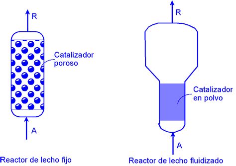 Reactores De Lecho Fijo Reactores De Lecho Fluidizado