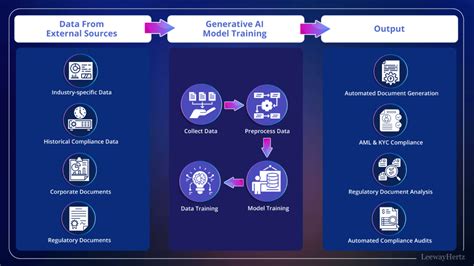 Transforming Compliance Management The Role Of Generative Ai In