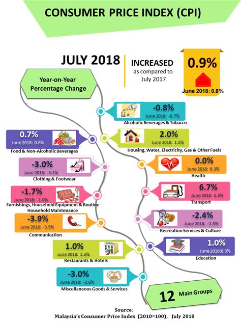 While your actual cost of living will depend on the location of your accommodation and your personal lifestyle, students will be pleased to know that kuala lumpur has been ranked the most affordable city for students 2014. Department of Statistics Malaysia Official Portal