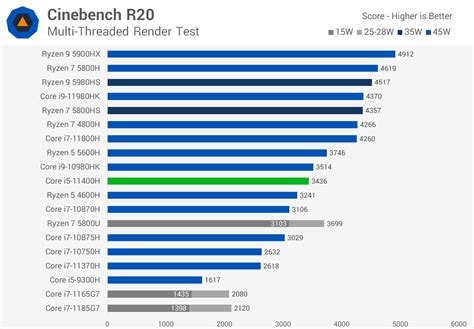 Intel Core I5 11400h Review Mainstream Ryzen Challenger Cmc