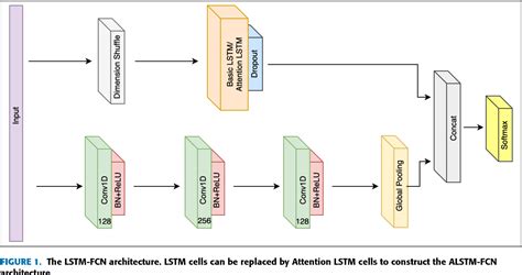 PDF LSTM Fully Convolutional Networks For Time Series Classification