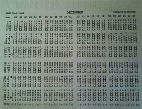 Jadual air pasang surut 4.0. Jadual Air Pasang Surut "Labuan-Menumbok" - Bayu Laut ...