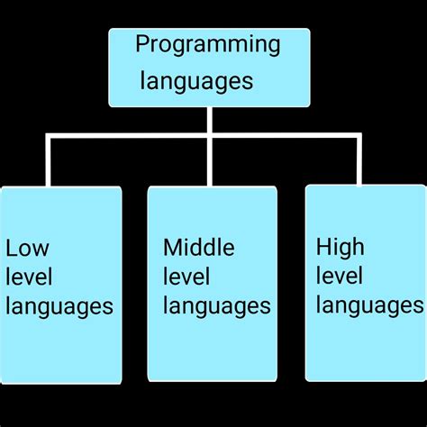 Codeforhunger Classification Of The Programming Languages