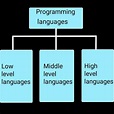 codeforhunger: Classification of the programming languages