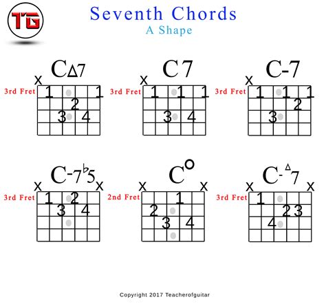 Seventh Chords Guitar Chart Sheet And Chords Collecti