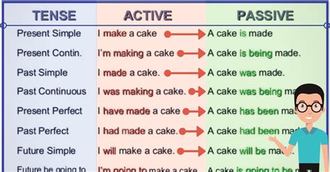 The Passive Voice Important Rules And Examples Eslbuzz Learning English