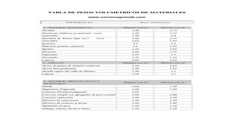 Tablas De Pesos Volumetricos De Materiales Doc Document