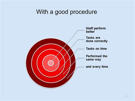 Developing Effective Standard Operating Procedures