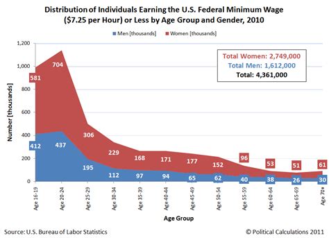 political calculations visualizing the characteristics of minimum wage earners in 2010