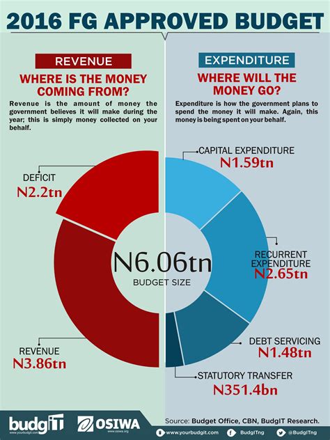 analysis highlights from the 2016 budget implementation report by budgit nigeria medium